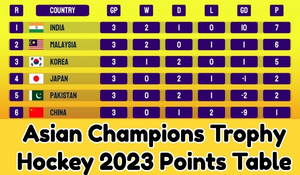 Asian Champions Trophy Hockey 2023 Points Table